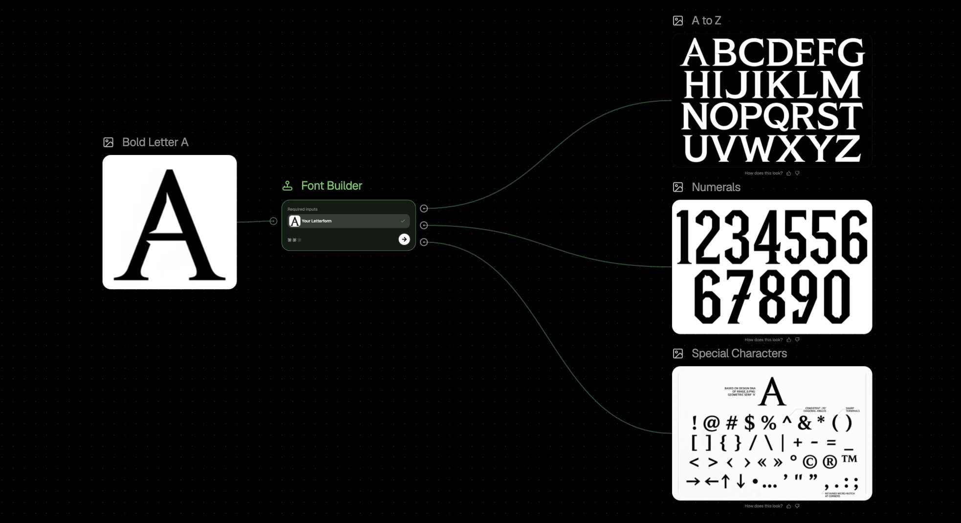 A node workflow extending a generated uppercase A into a full alphabet, numerals, and special characters